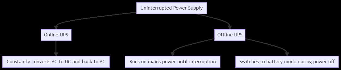 Online UPS and Offline UPS comparison showing the advantage of online UPS over offline UPS